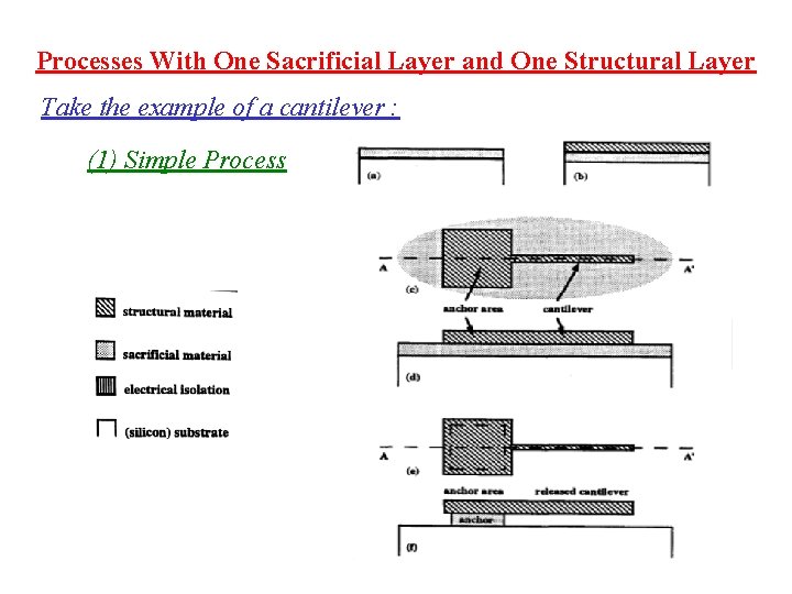 Processes With One Sacrificial Layer and One Structural Layer Take the example of a