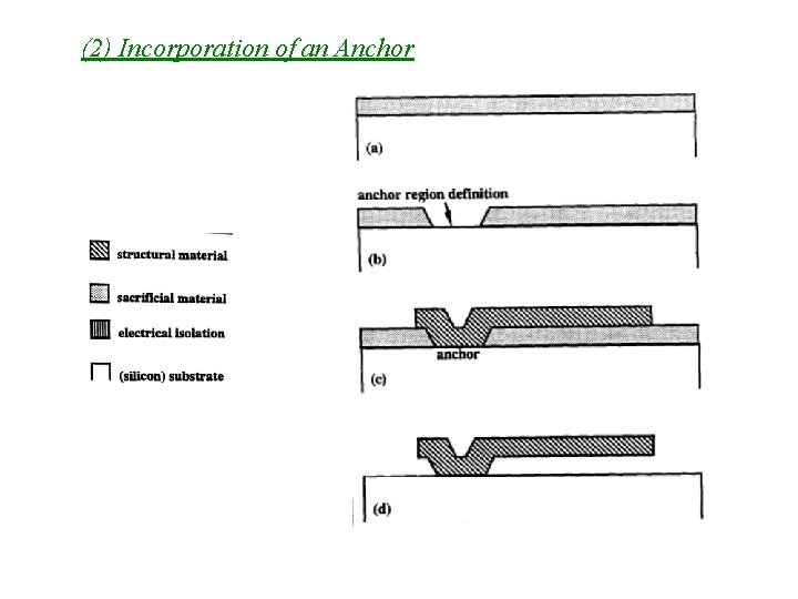 (2) Incorporation of an Anchor 