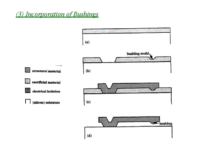 (3) Incorporation of Bushings 