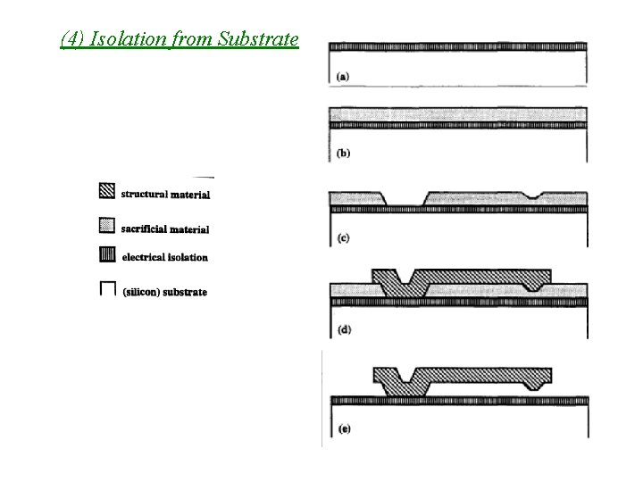 (4) Isolation from Substrate 