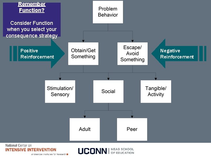 Remember Function? Consider Function when you select your consequence strategy Positive Reinforcement Negative Reinforcement Remember Function? Consider Function when you select your consequence strategy Positive Reinforcement Negative Reinforcement