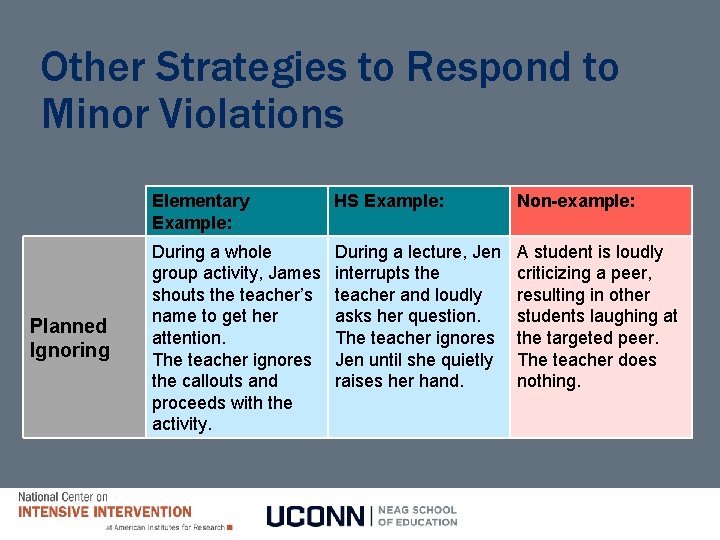 Other Strategies to Respond to Minor Violations Planned Ignoring Elementary Example: HS Example: Non-example: Other Strategies to Respond to Minor Violations Planned Ignoring Elementary Example: HS Example: Non-example: