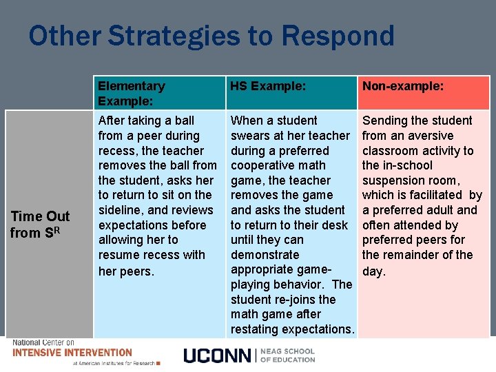 Other Strategies to Respond Time Out from SR Elementary Example: HS Example: Non-example: After Other Strategies to Respond Time Out from SR Elementary Example: HS Example: Non-example: After