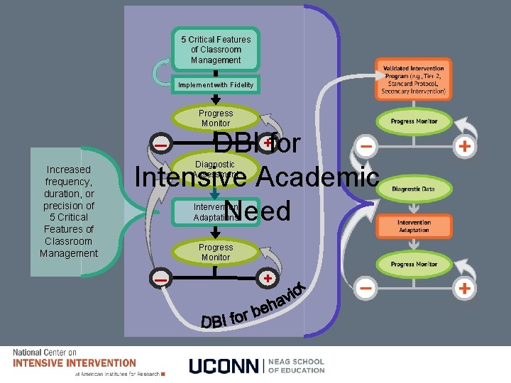 5 Critical Features of Classroom Management Implement with Fidelity _ Increased frequency, duration, or 5 Critical Features of Classroom Management Implement with Fidelity _ Increased frequency, duration, or
