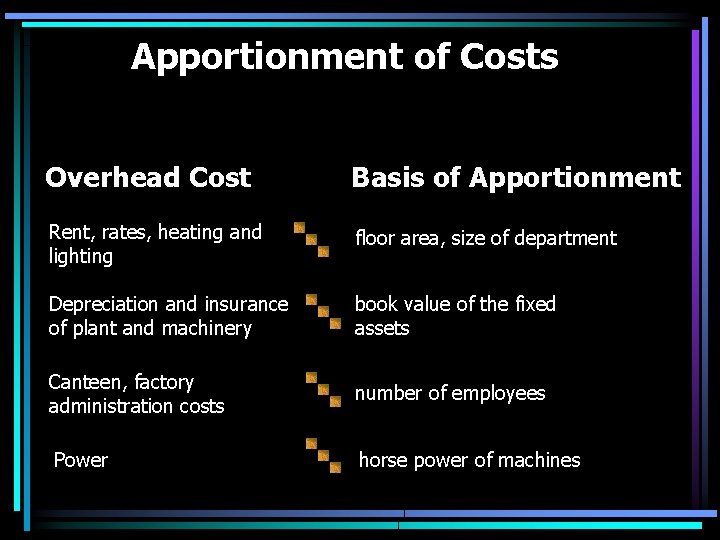 Apportionment of Costs Overhead Cost Basis of Apportionment Rent, rates, heating and lighting floor