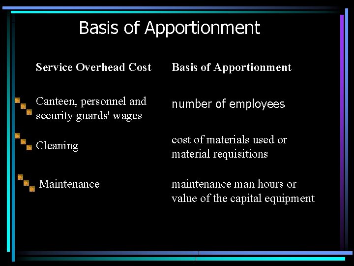 Basis of Apportionment Service Overhead Cost Basis of Apportionment Canteen, personnel and security guards'