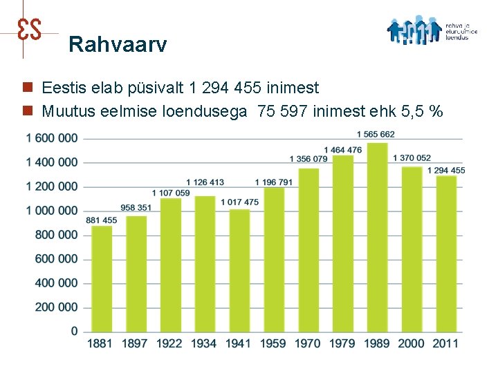 Rahvaarv n Eestis elab püsivalt 1 294 455 inimest n Muutus eelmise loendusega 75