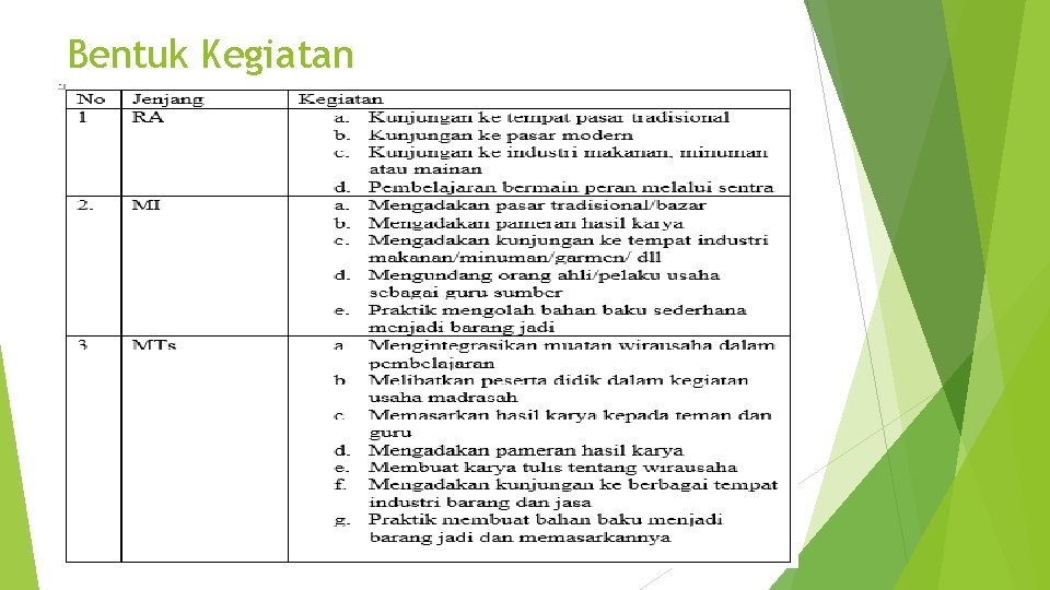 Bentuk Kegiatan 