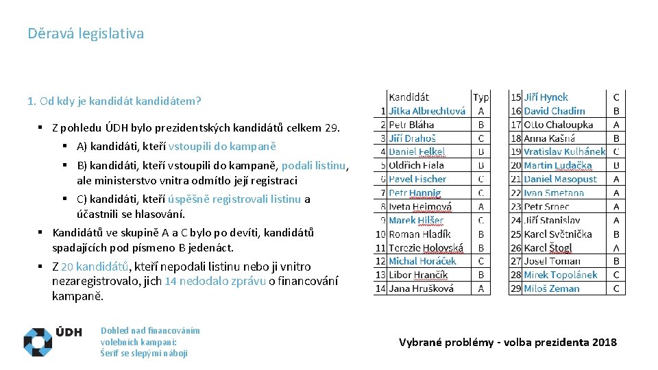 Děravá legislativa 1. Od kdy je kandidátem? § Z pohledu ÚDH bylo prezidentských kandidátů