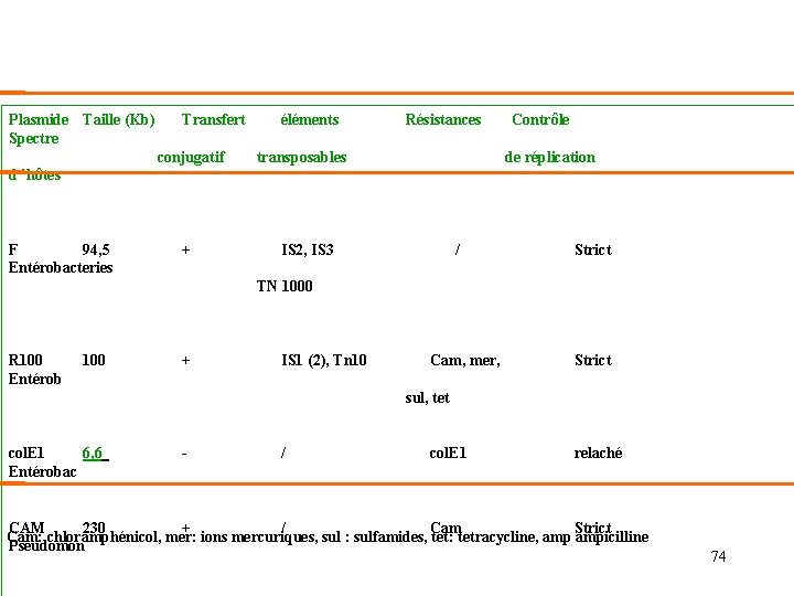 Plasmide Taille (Kb) Spectre Transfert éléments conjugatif transposables + IS 2, IS 3 Résistances