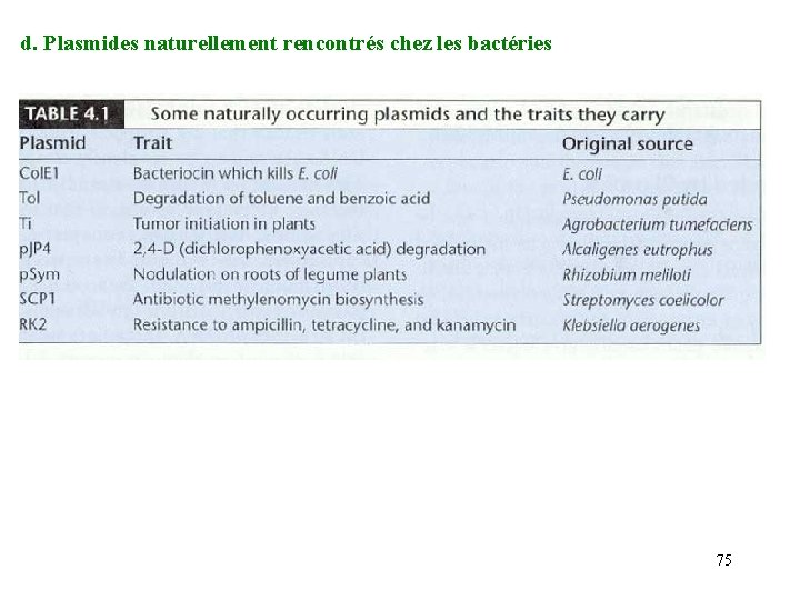 d. Plasmides naturellement rencontrés chez les bactéries 75 