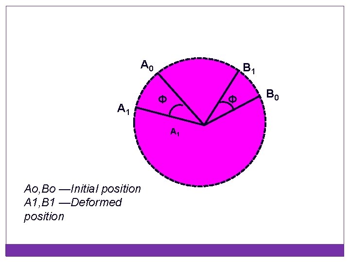 A 0 A 1 B 1 Φ Φ A 1 Ao, Bo —Initial position