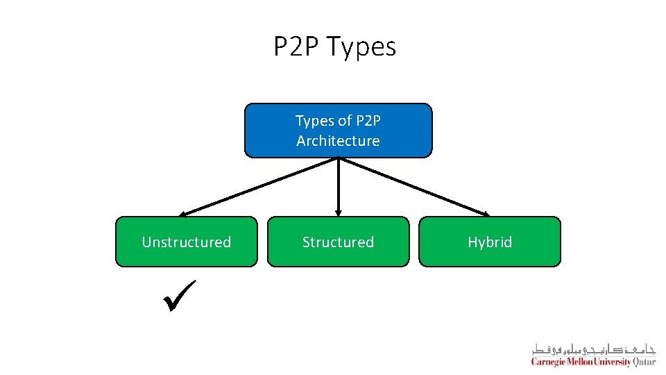 P 2 P Types of P 2 P Architecture Unstructured ü Structured Hybrid 