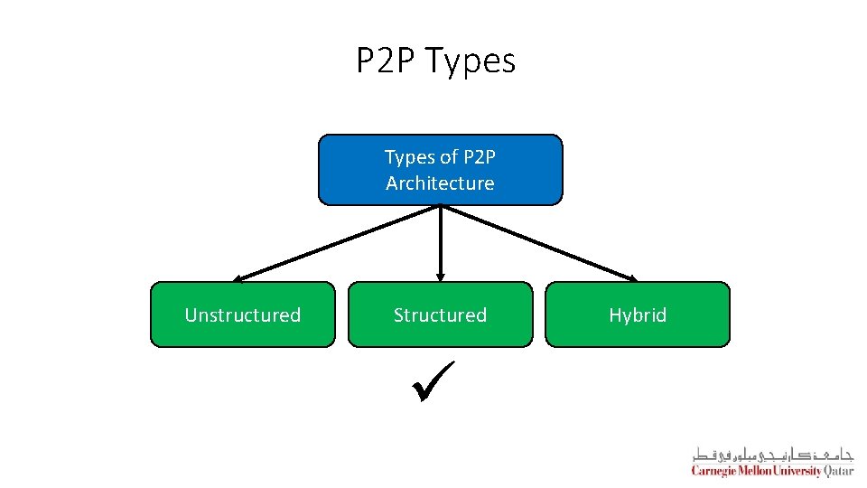 P 2 P Types of P 2 P Architecture Unstructured Structured ü Hybrid 
