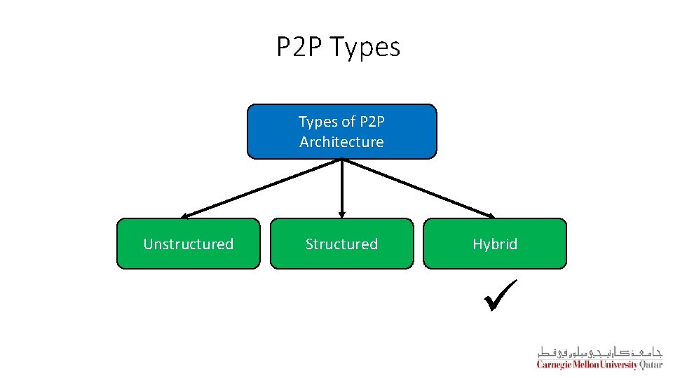 P 2 P Types of P 2 P Architecture Unstructured Structured Hybrid ü 