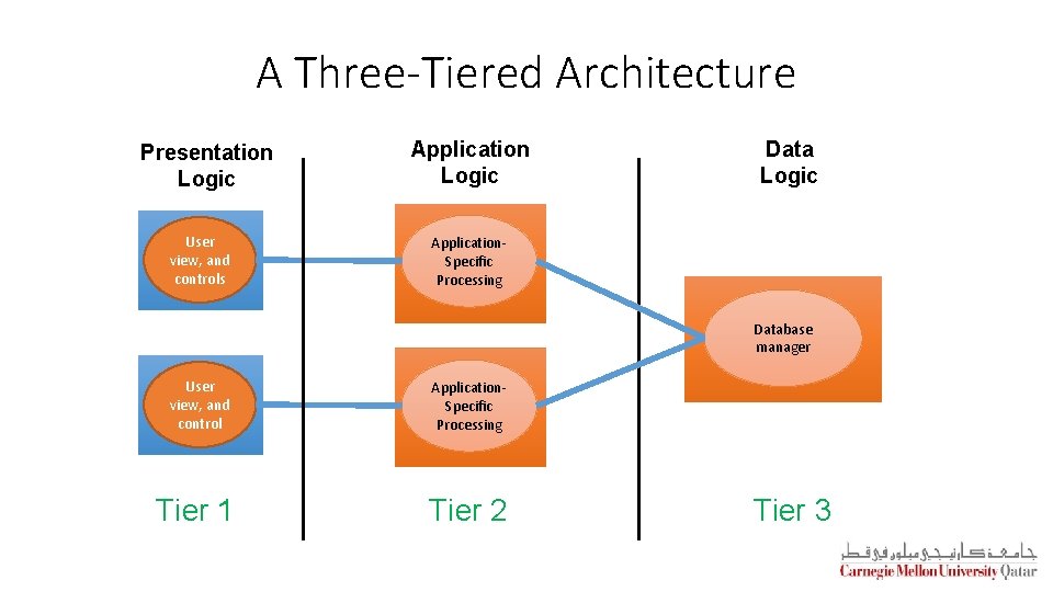A Three-Tiered Architecture Presentation Logic User view, and controls Application Logic Data Logic Application.