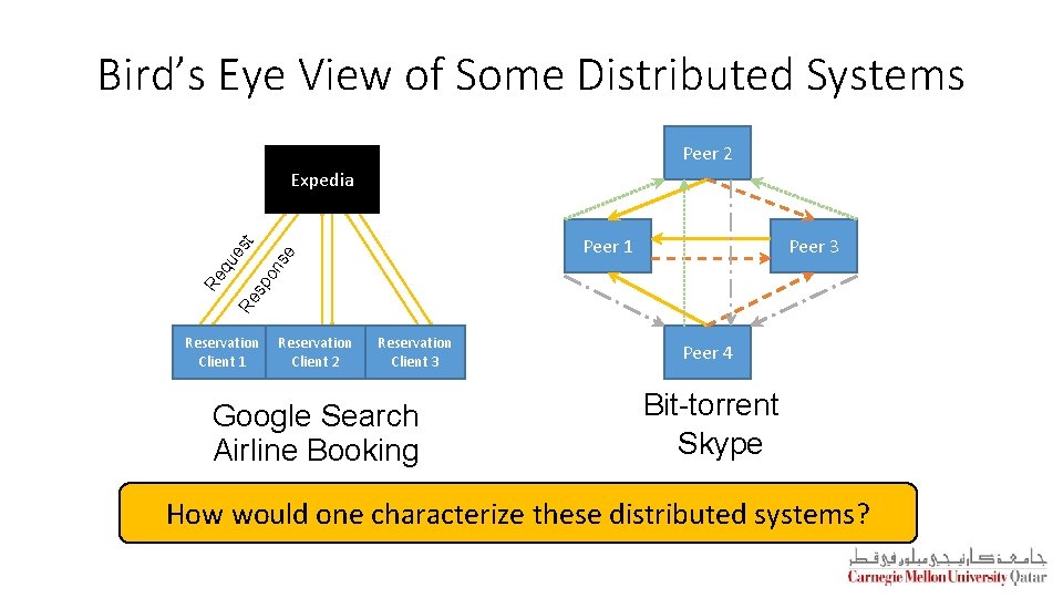 Bird’s Eye View of Some Distributed Systems Peer 2 Peer 3 on se Peer