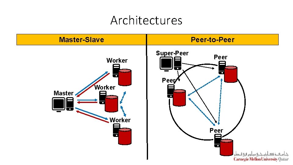 Architectures Peer-to-Peer Master-Slave Super-Peer Worker Peer Master Worker Peer 