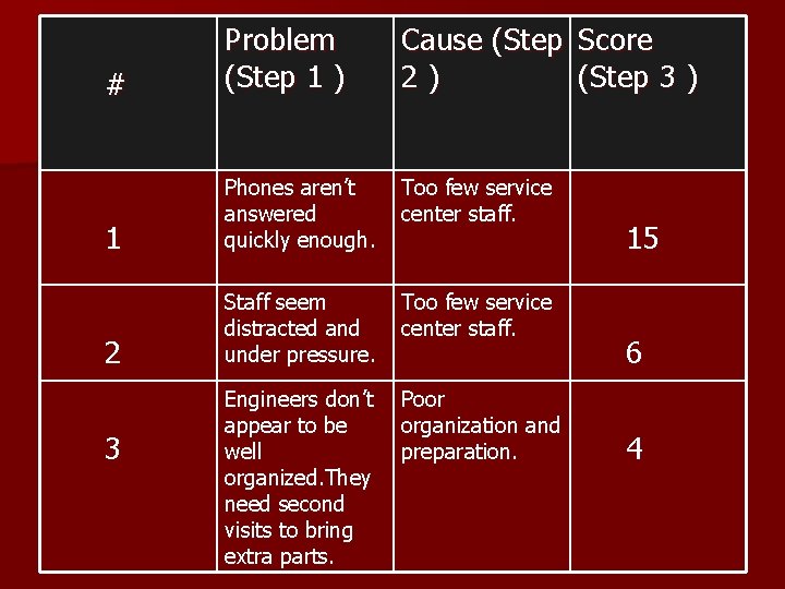 # Problem (Step 1 ) Cause (Step Score 2) (Step 3 ) 1 Phones