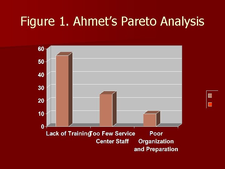 Figure 1. Ahmet’s Pareto Analysis 