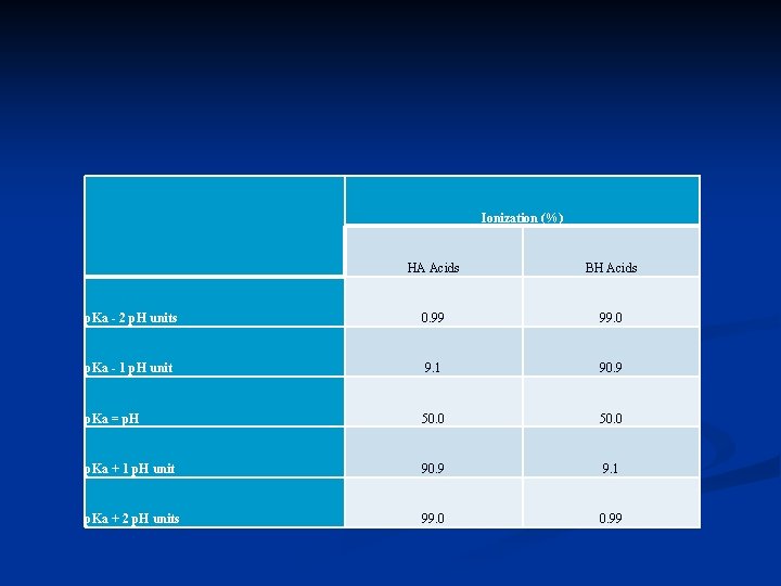 Ionization (%) HA Acids BH Acids p. Ka - 2 p. H units 0.