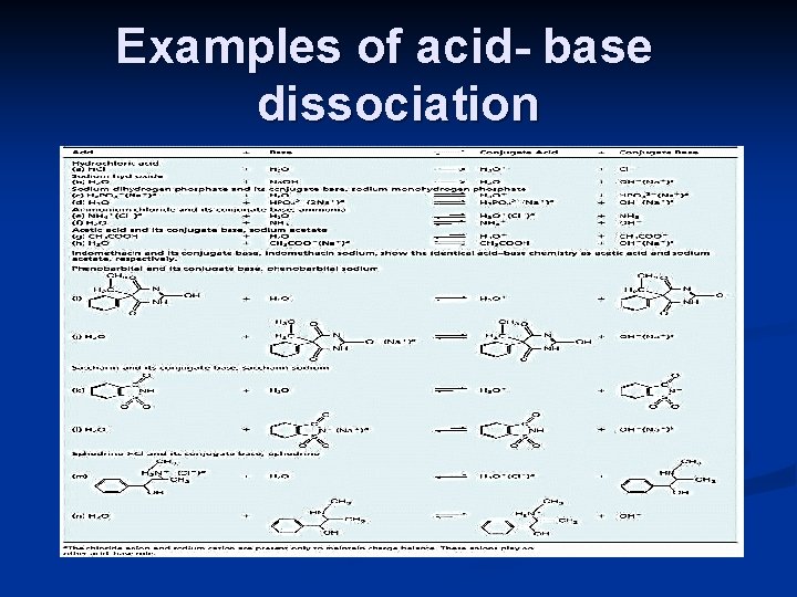 Examples of acid- base dissociation 
