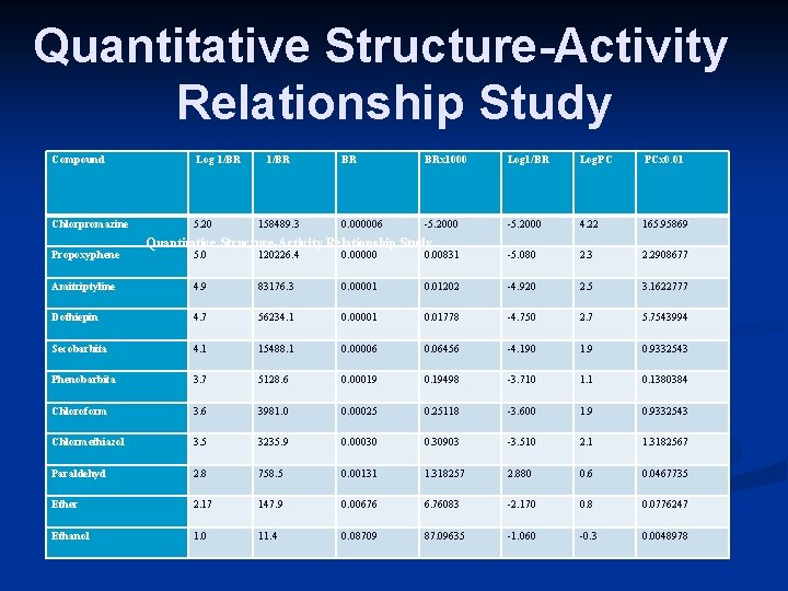 Quantitative Structure-Activity Relationship Study Compound Log 1/BR BR BRx 1000 Log 1/BR Log. PC