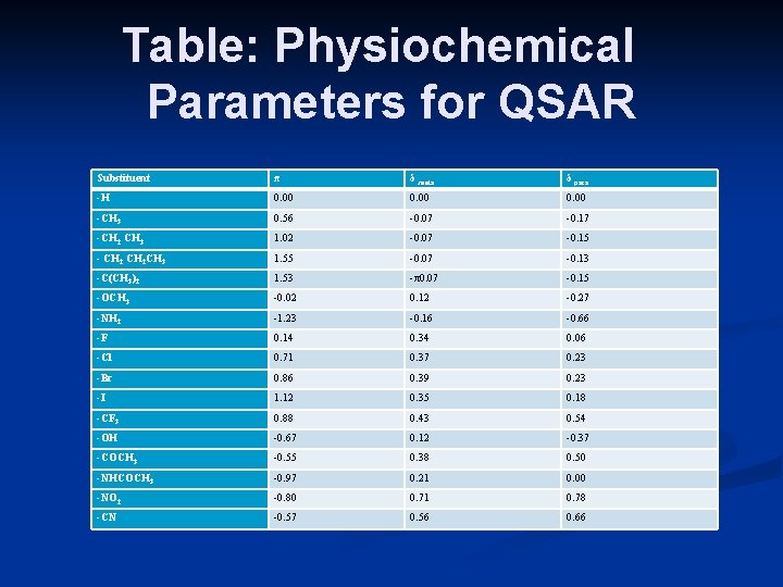 Table: Physiochemical Parameters for QSAR Substituent π δ meta δ para -H 0. 00