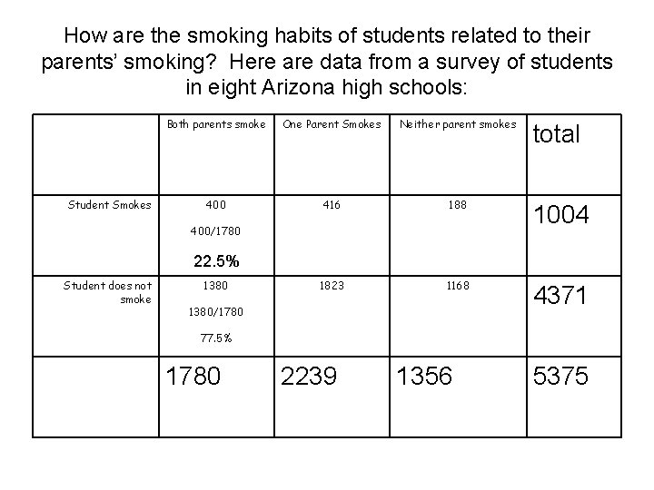 How are the smoking habits of students related to their parents’ smoking? Here are