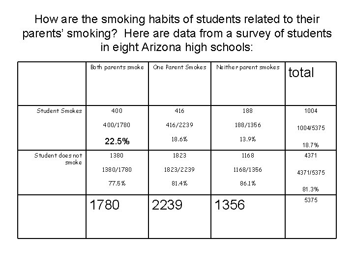 How are the smoking habits of students related to their parents’ smoking? Here are