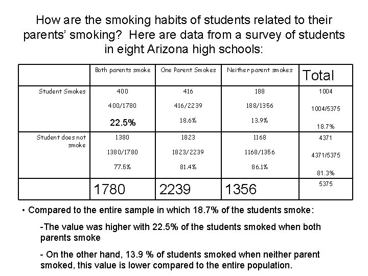 How are the smoking habits of students related to their parents’ smoking? Here are