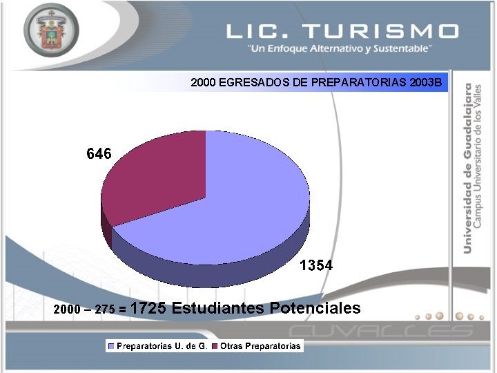 2000 EGRESADOS DE PREPARATORIAS 2003 B 2000 – 275 = 1725 Estudiantes Potenciales 