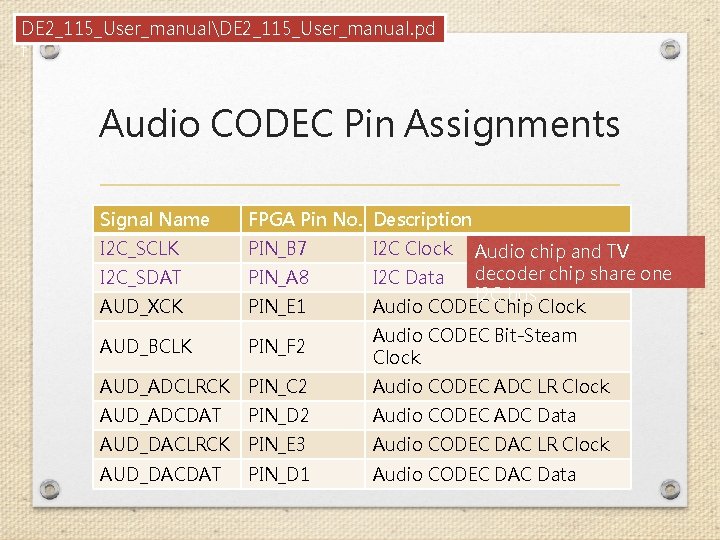 DE 2_115_User_manualDE 2_115_User_manual. pd f Audio CODEC Pin Assignments Signal Name FPGA Pin No.