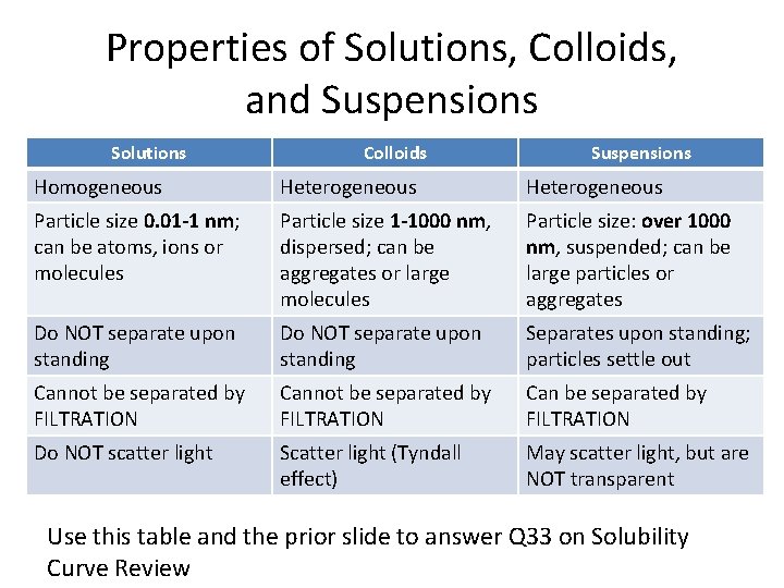 Properties of Solutions, Colloids, and Suspensions Solutions Colloids Suspensions Homogeneous Heterogeneous Particle size 0.