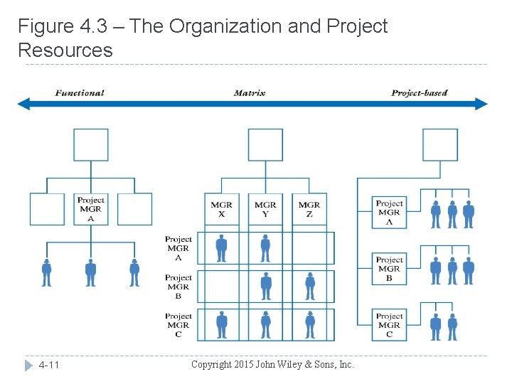 Figure 4. 3 – The Organization and Project Resources 4 -11 Copyright 2015 John