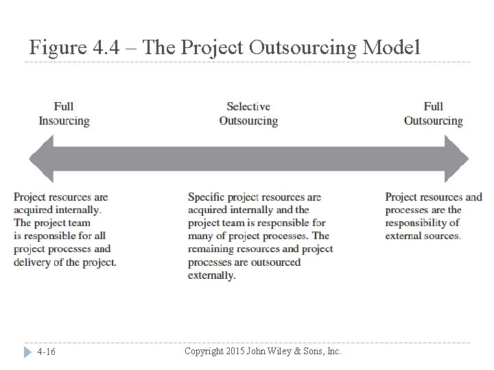 Figure 4. 4 – The Project Outsourcing Model 4 -16 Copyright 2015 John Wiley