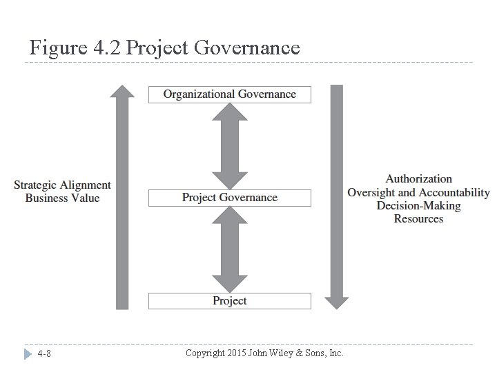 Figure 4. 2 Project Governance 4 -8 Copyright 2015 John Wiley & Sons, Inc.
