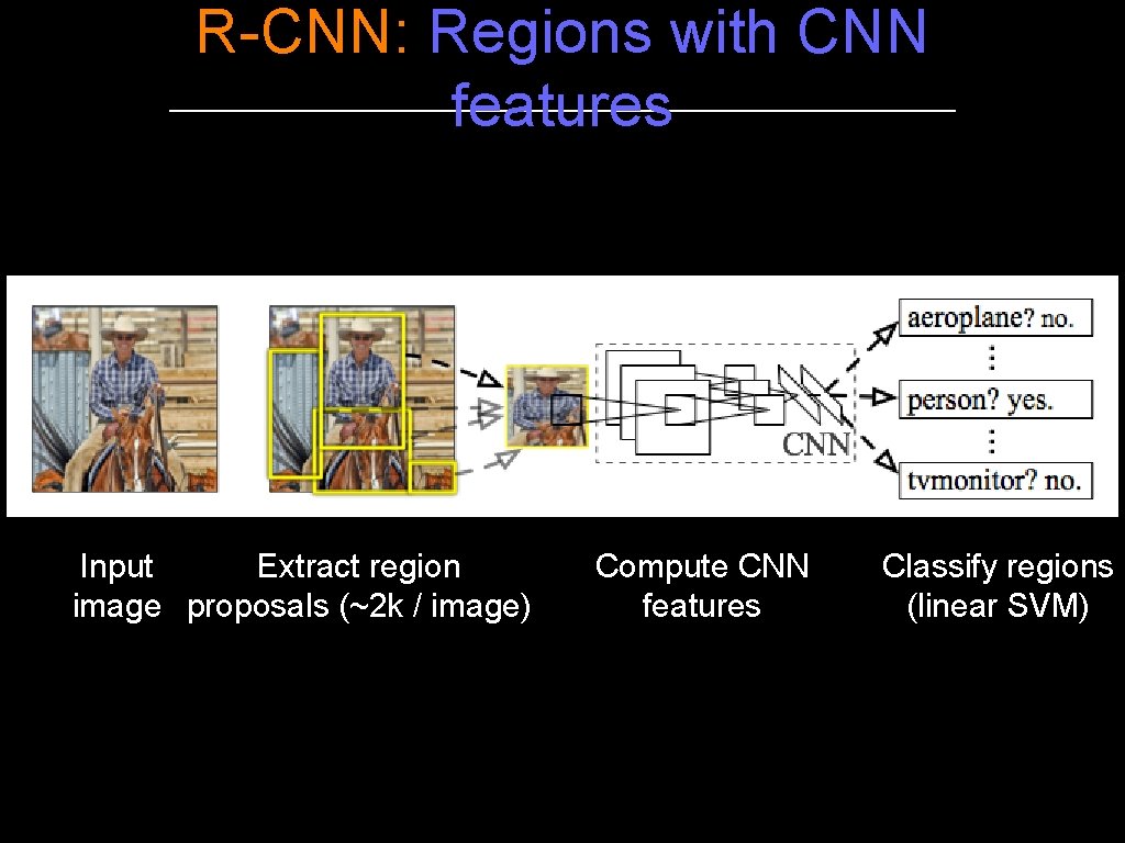 R-CNN: Regions with CNN features Input Extract region image proposals (~2 k / image) R-CNN: Regions with CNN features Input Extract region image proposals (~2 k / image)