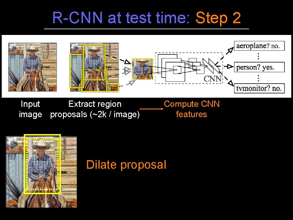 R-CNN at test time: Step 2 Input Extract region image proposals (~2 k /