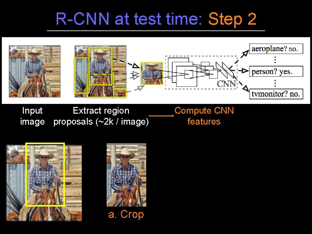 R-CNN at test time: Step 2 Input Extract region image proposals (~2 k /