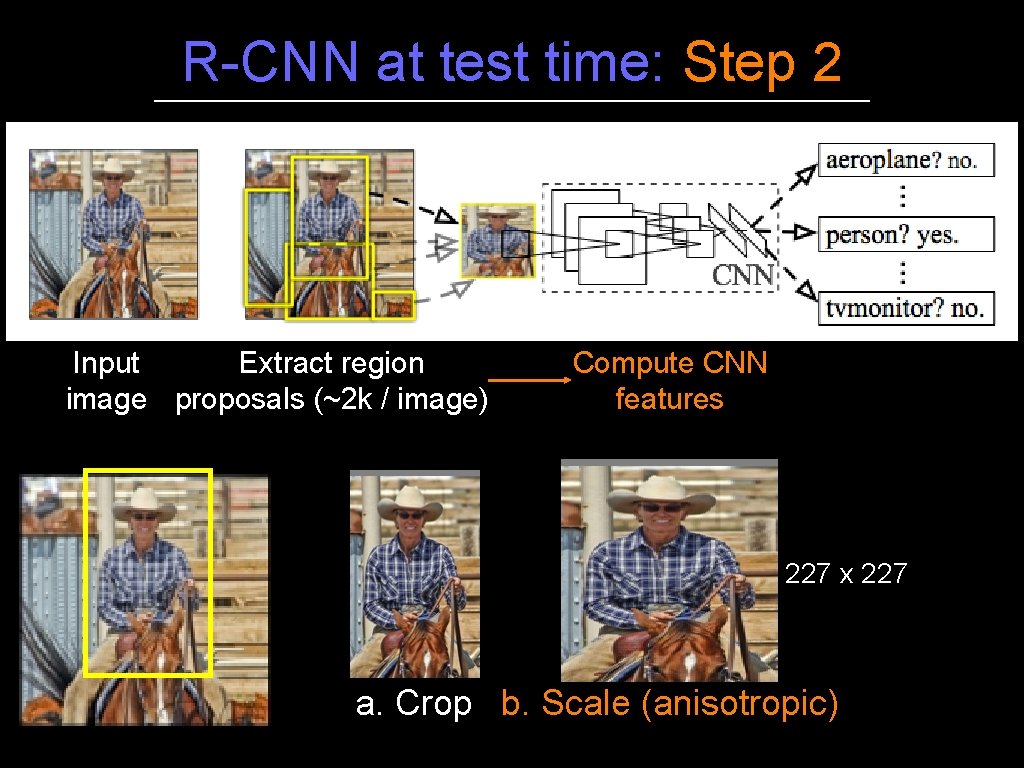 R-CNN at test time: Step 2 Input Extract region image proposals (~2 k /