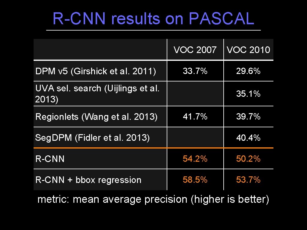 R-CNN results on PASCAL DPM v 5 (Girshick et al. 2011) VOC 2007 VOC