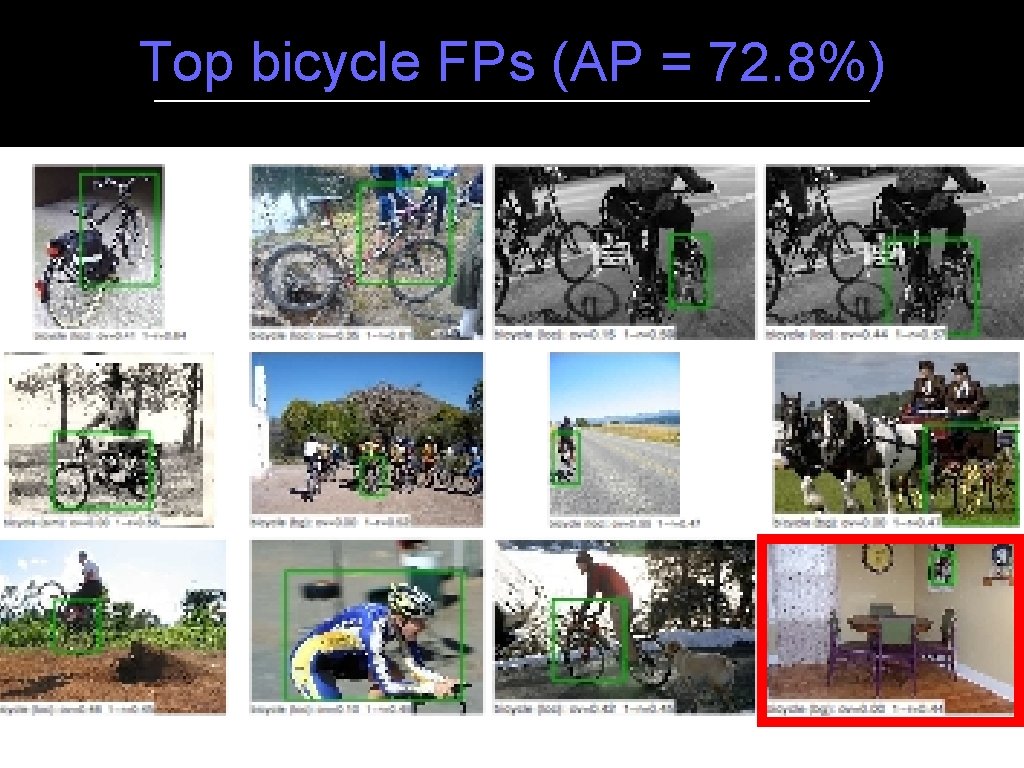 Top bicycle FPs (AP = 72. 8%) 