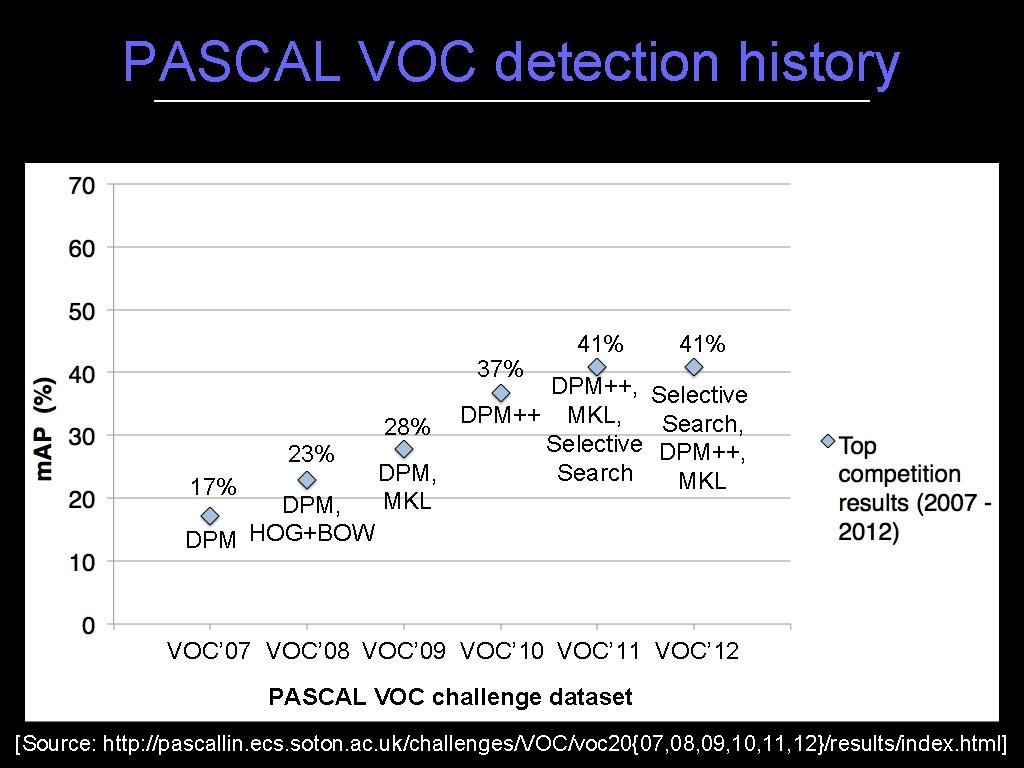 PASCAL VOC detection history 37% 23% 17% DPM, DPM HOG+BOW 41% DPM++, Selective DPM++ PASCAL VOC detection history 37% 23% 17% DPM, DPM HOG+BOW 41% DPM++, Selective DPM++