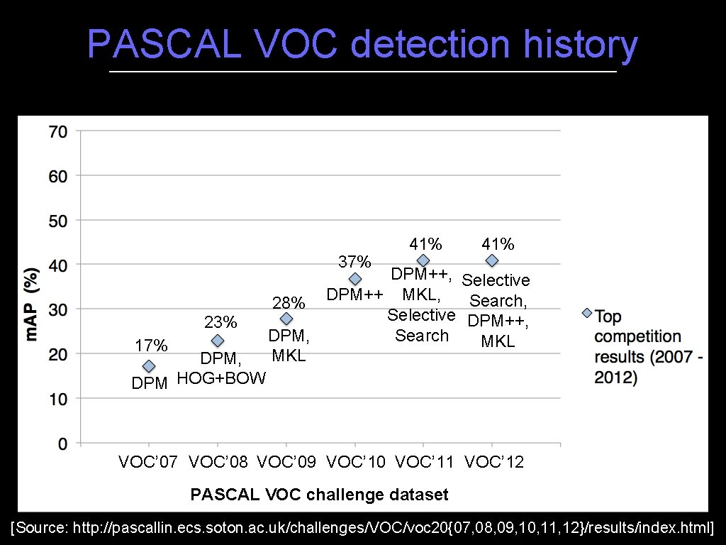 PASCAL VOC detection history 37% 23% 17% DPM, DPM HOG+BOW 41% DPM++, Selective DPM++