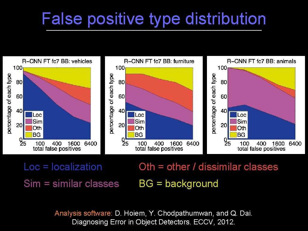 False positive type distribution Loc = localization Oth = other / dissimilar classes Sim