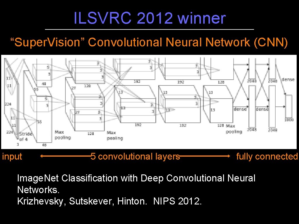 ILSVRC 2012 winner “Super. Vision” Convolutional Neural Network (CNN) input 5 convolutional layers fully