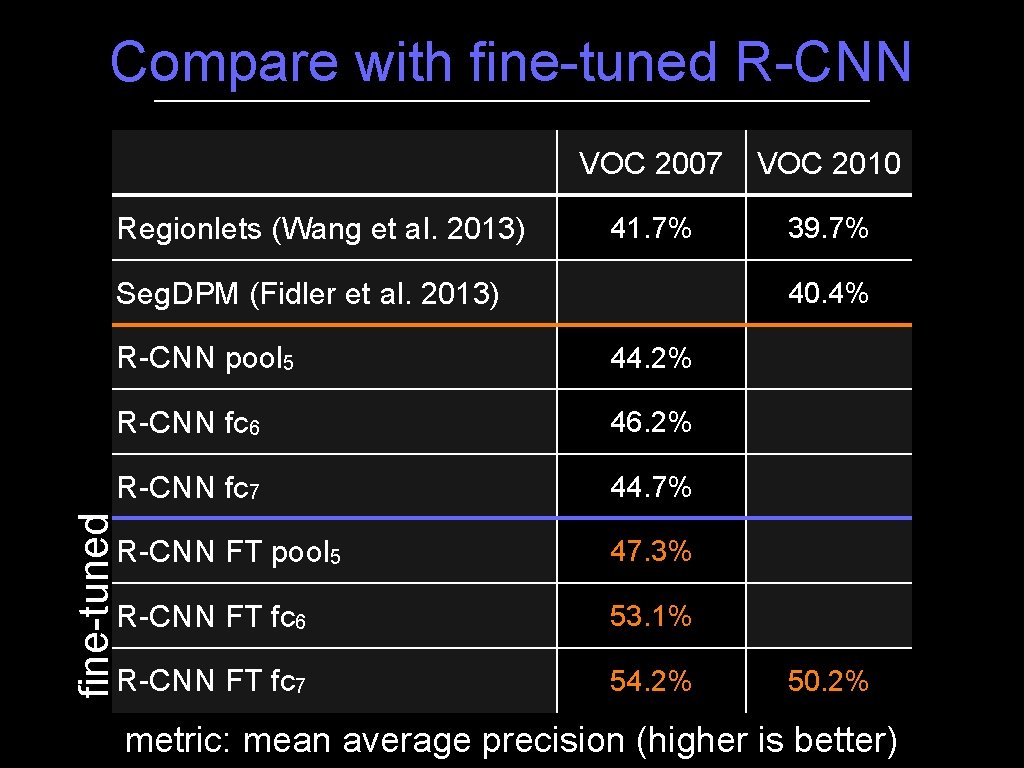 Compare with fine-tuned R-CNN Regionlets (Wang et al. 2013) VOC 2007 VOC 2010 41.