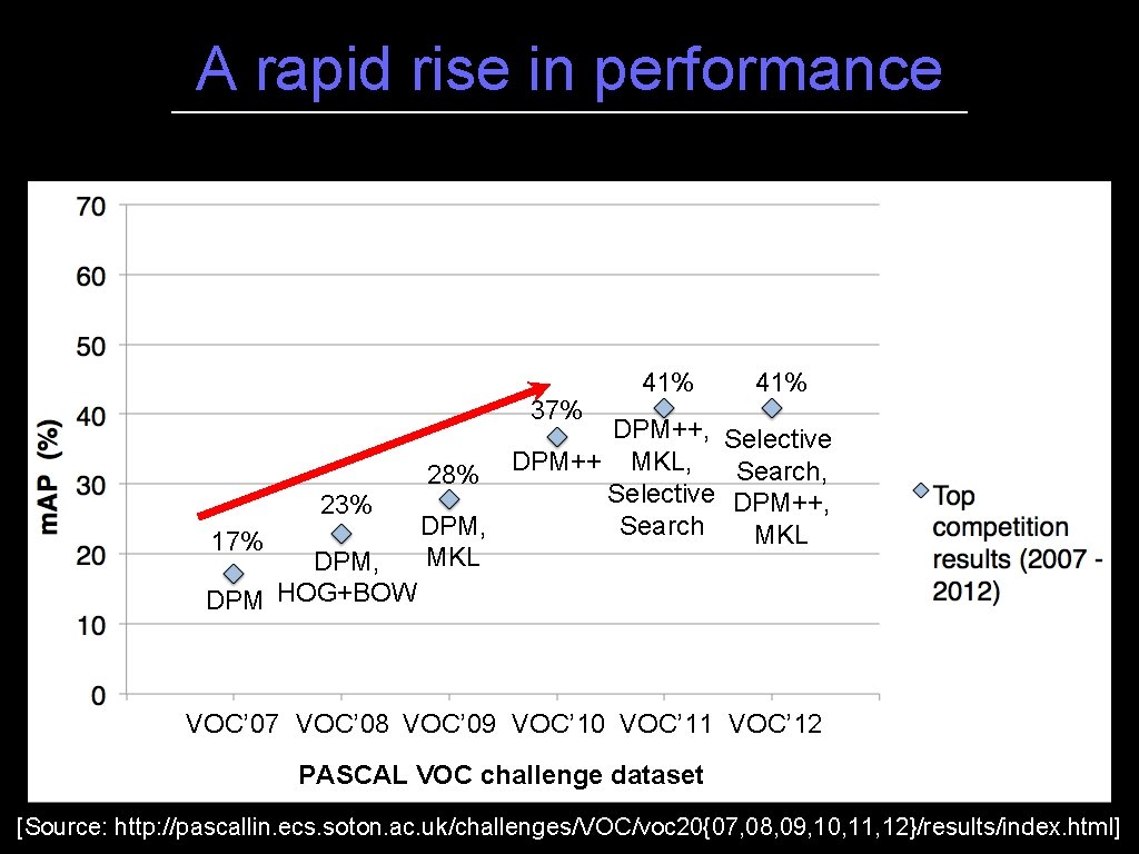 A rapid rise in performance 37% 23% 17% DPM, DPM HOG+BOW 41% DPM++, Selective A rapid rise in performance 37% 23% 17% DPM, DPM HOG+BOW 41% DPM++, Selective