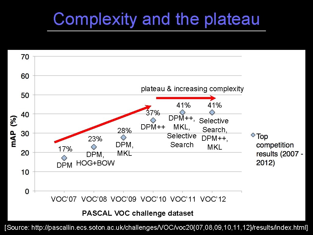 Complexity and the plateau & increasing complexity 37% 23% 17% DPM, DPM HOG+BOW 41%